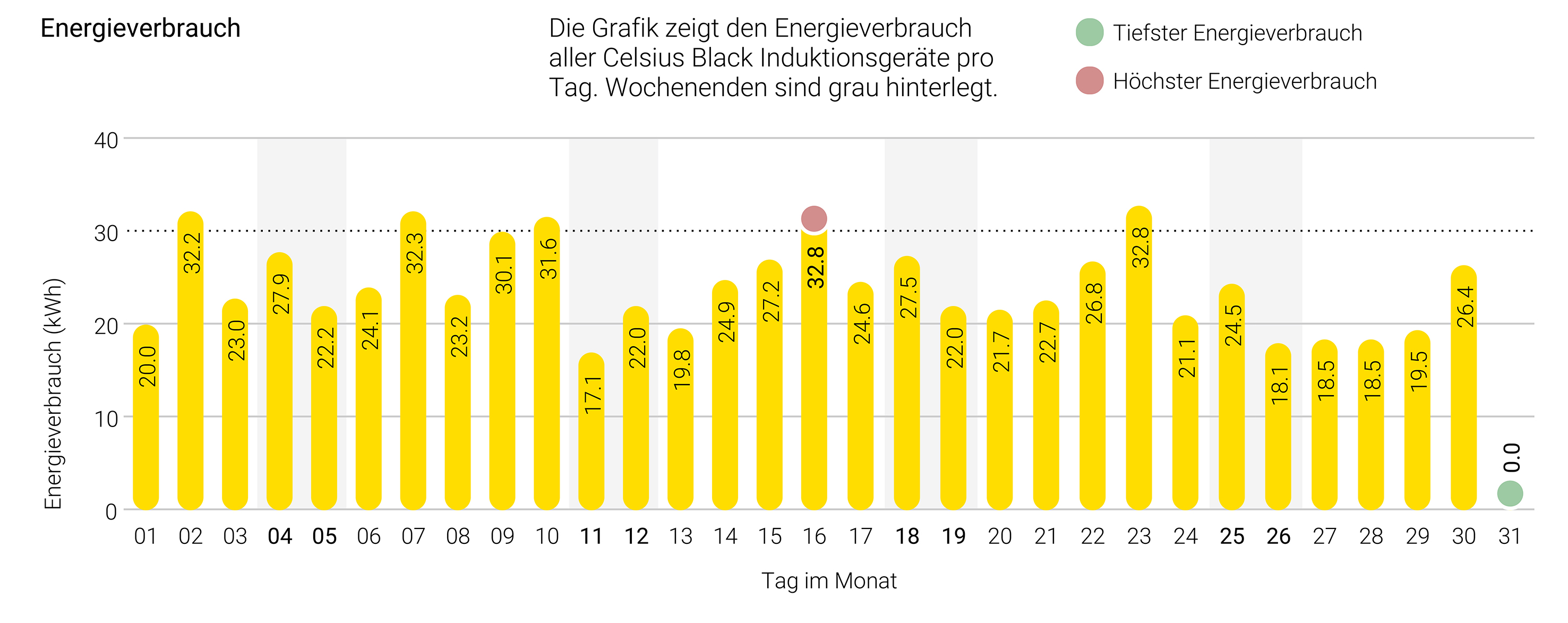 Ein Auszug aus dem Montagsrapport: Dank der Technologie Celsius Black mit Data Lounge kennt Küchenchef Patrick Weber seinen Energieverbrauch. Im Mai 2024 betrug er 735 kWh bei einem Tagesdurchschnitt von 24 kWh.