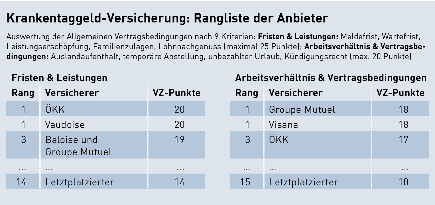 In einer aktuellen Studie vergleichen und bewerten die Expertinnen und Experten des VZ VermögensZentrums die grössten Versicherer. Die Rangliste zeigt, welche Anbieter mit guten bis sehr guten Noten abschneiden.