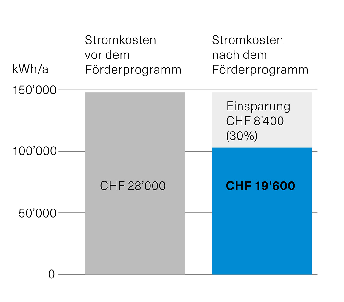 Stellen Sie Ihren Gastrobetrieb auf Energieeffizienz um und profitieren Sie von FÃ¶rdergeldern fÃ¼r die AblÃ¶sung von Guss- oder Infrarotkochfeldern.