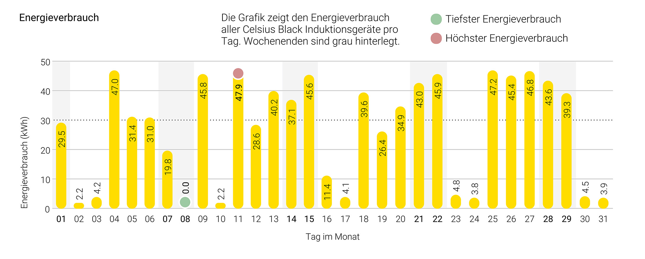 Dank der Technologie Celsius Black mit Data Lounge ist Gourmetkoch Richard Stöckli exakt im Bilde über seinen Energieverbrauch (hier der Monat Mai 2022).